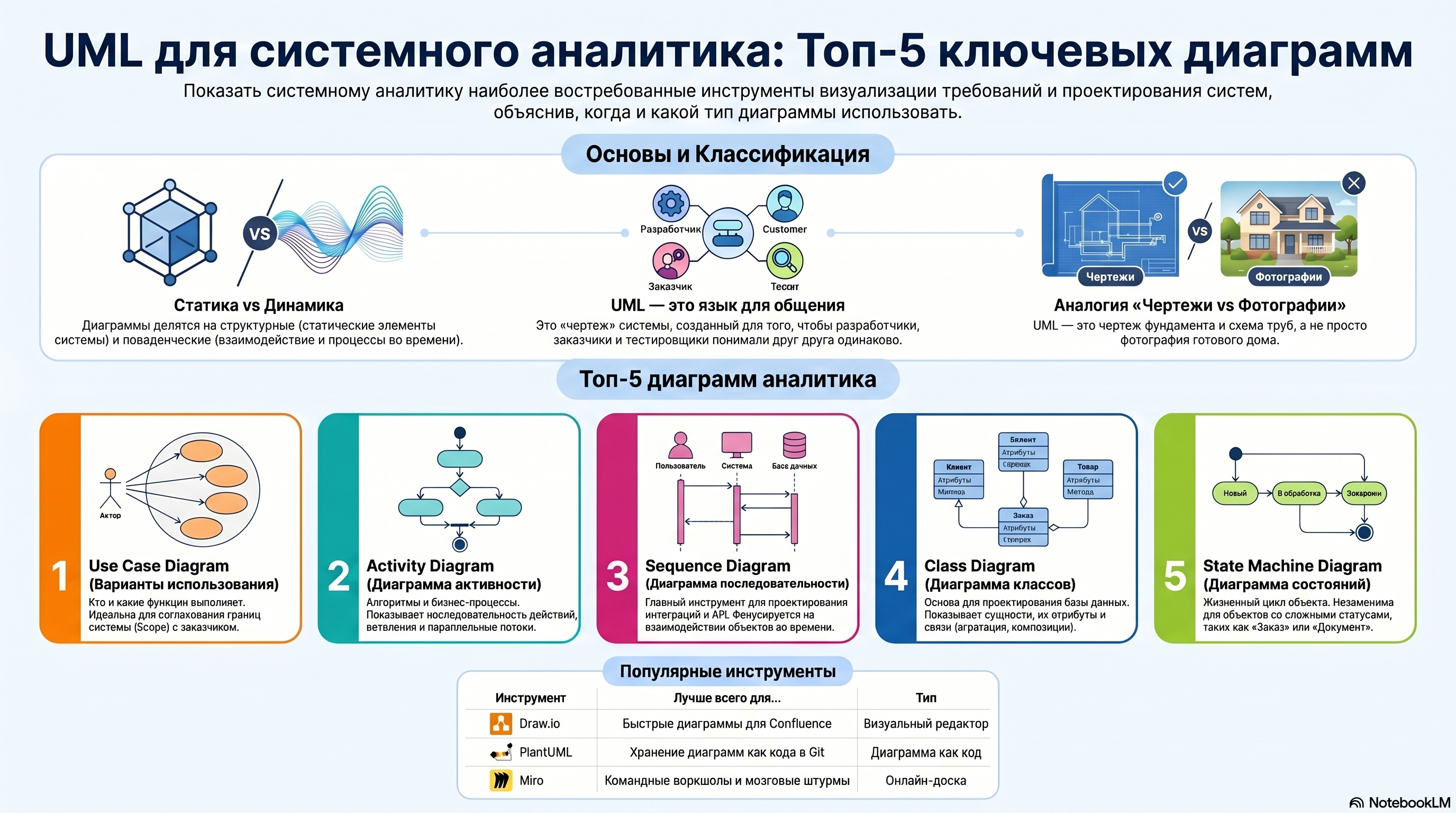 UML для системного аналитика